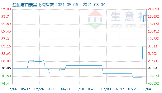 8月4日盐酸与白炭黑比价指数图