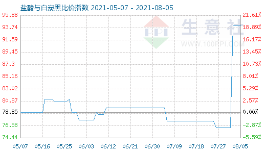 8月5日盐酸与白炭黑比价指数图