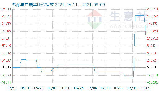 8月9日盐酸与白炭黑比价指数图