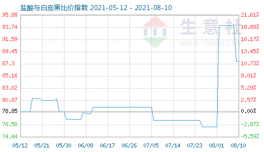 8月10日盐酸与白炭黑比价指数图