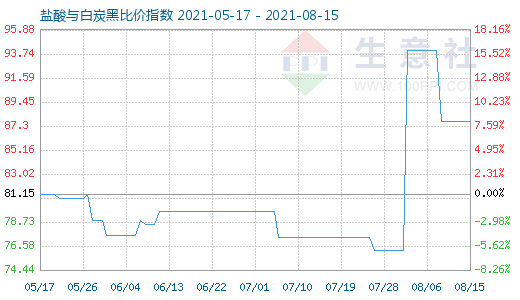 8月15日盐酸与白炭黑比价指数图