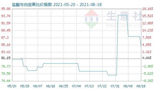 8月18日盐酸与白炭黑比价指数图