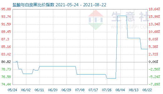 8月22日盐酸与白炭黑比价指数图