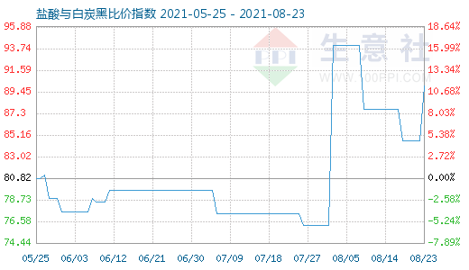 8月23日盐酸与白炭黑比价指数图