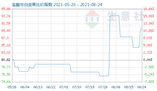 8月24日盐酸与白炭黑比价指数图