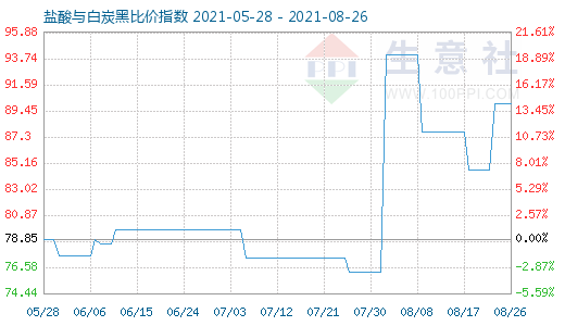 8月26日盐酸与白炭黑比价指数图