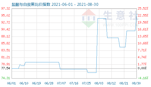 8月30日盐酸与白炭黑比价指数图