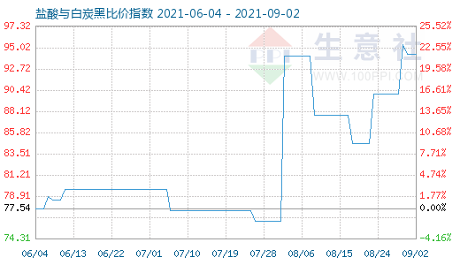 9月2日盐酸与白炭黑比价指数图