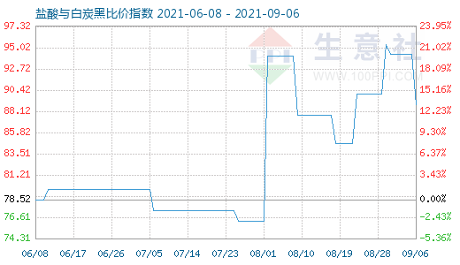 9月6日盐酸与白炭黑比价指数图