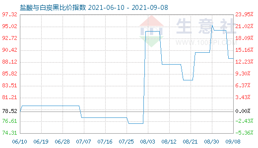 9月8日盐酸与白炭黑比价指数图