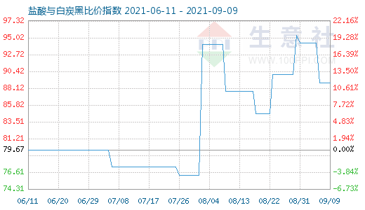 9月9日盐酸与白炭黑比价指数图