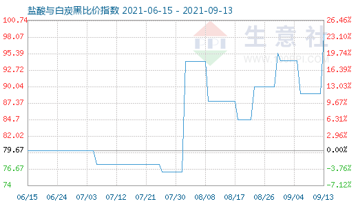 9月13日盐酸与白炭黑比价指数图