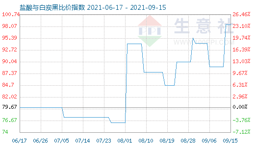 9月15日盐酸与白炭黑比价指数图