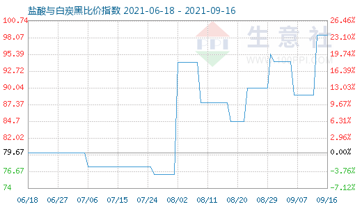 9月16日盐酸与白炭黑比价指数图