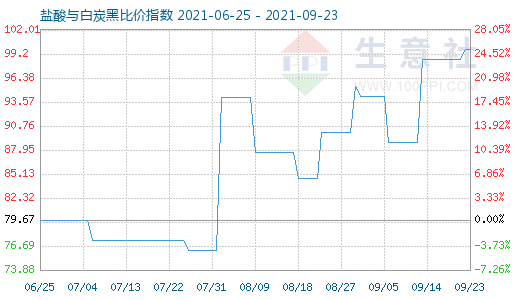 9月23日盐酸与白炭黑比价指数图