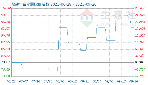 9月26日盐酸与白炭黑比价指数图