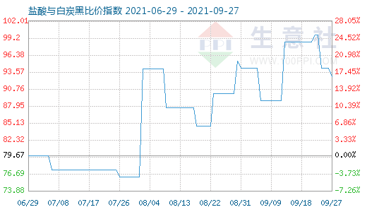 9月27日盐酸与白炭黑比价指数图