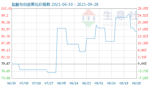 9月28日盐酸与白炭黑比价指数图