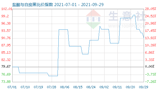 9月29日盐酸与白炭黑比价指数图