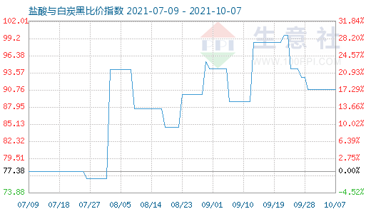 10月7日盐酸与白炭黑比价指数图