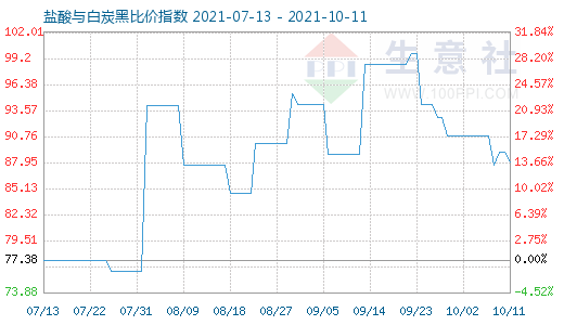 10月11日盐酸与白炭黑比价指数图