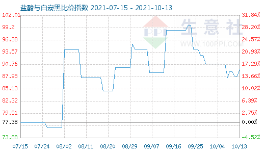 10月13日盐酸与白炭黑比价指数图