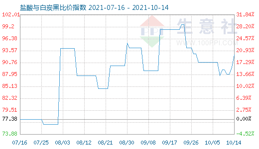 10月14日盐酸与白炭黑比价指数图