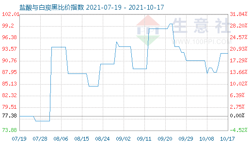 10月17日盐酸与白炭黑比价指数图