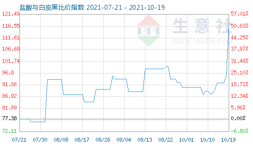 10月19日盐酸与白炭黑比价指数图