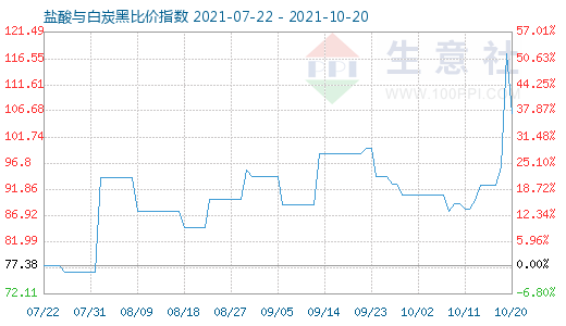 10月20日盐酸与白炭黑比价指数图