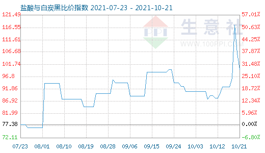 10月21日盐酸与白炭黑比价指数图