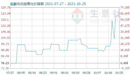 10月25日盐酸与白炭黑比价指数图