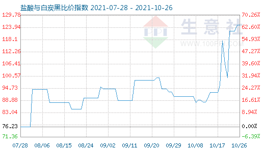 10月26日盐酸与白炭黑比价指数图