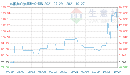 10月27日盐酸与白炭黑比价指数图