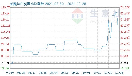 10月28日盐酸与白炭黑比价指数图