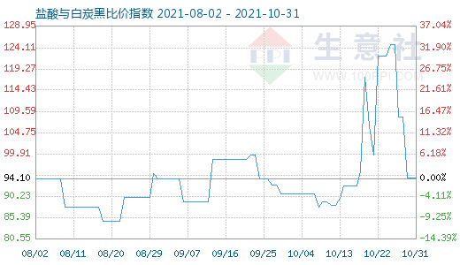 10月31日盐酸与白炭黑比价指数图