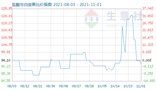 11月1日盐酸与白炭黑比价指数图