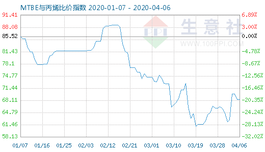 4月6日MTBE与丙烯比价指数图
