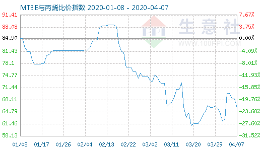 4月7日MTBE与丙烯比价指数图