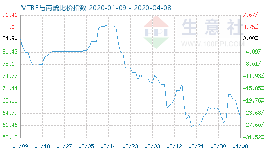 4月8日MTBE与丙烯比价指数图