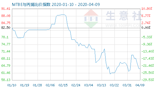 4月9日MTBE与丙烯比价指数图