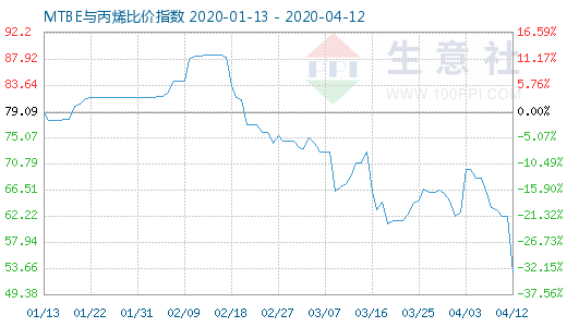4月12日MTBE与丙烯比价指数图