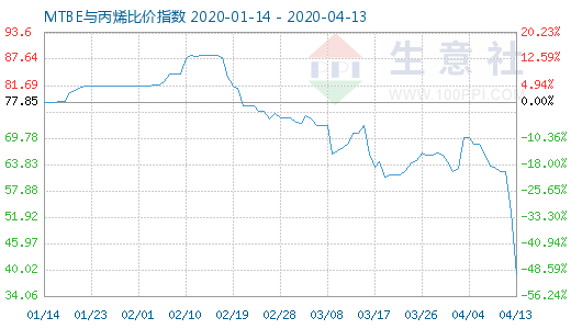 4月13日MTBE与丙烯比价指数图
