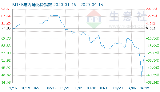 4月15日MTBE与丙烯比价指数图