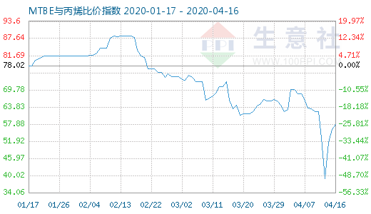 4月16日MTBE与丙烯比价指数图