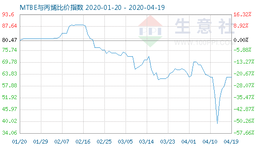 4月19日MTBE与丙烯比价指数图