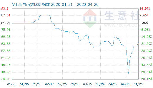 4月20日MTBE与丙烯比价指数图
