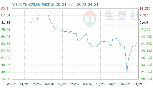 4月21日MTBE与丙烯比价指数图