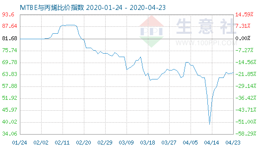4月23日MTBE与丙烯比价指数图
