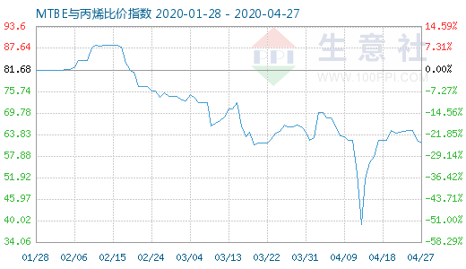 4月27日MTBE与丙烯比价指数图